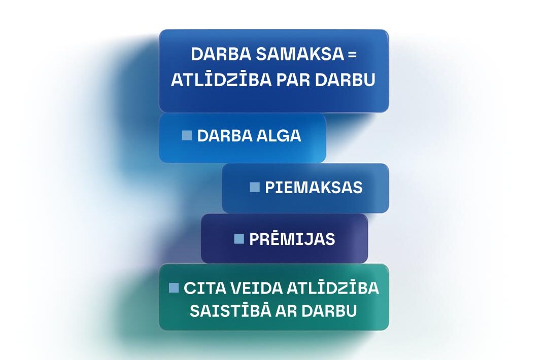 DARBA SAMAKSA = ATLĪDZĪBA PAR DARBU