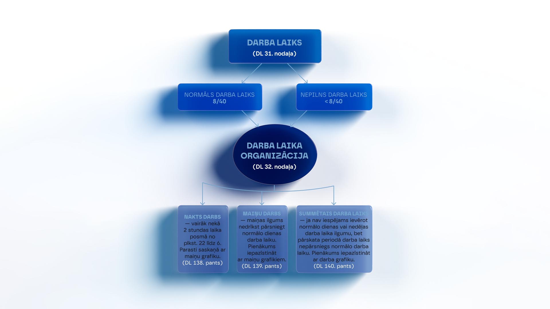 DARBA LAIKS DARBA LAIKA ORGANIZĀCIJA